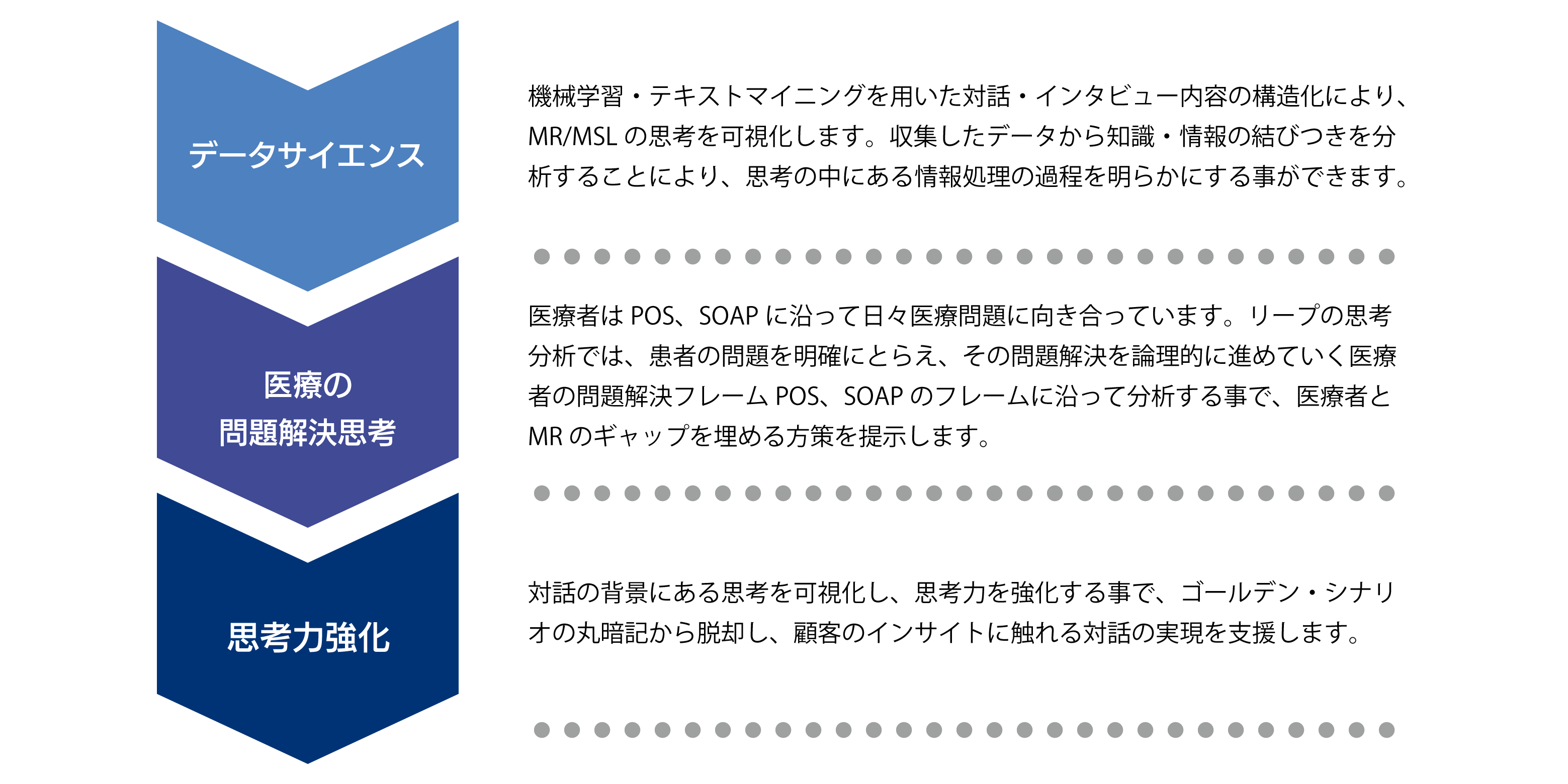 製薬会社様向け 学習課題分析 設計 リープ株式会社 教育に戦略を