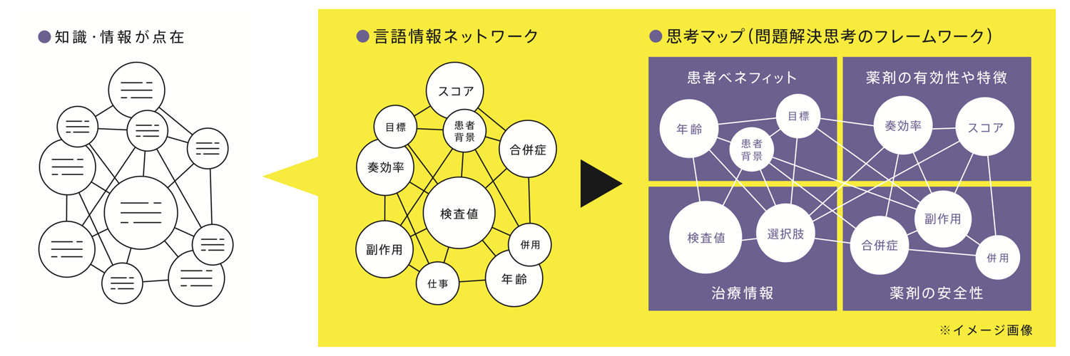 「言語情報ネットワーク」「思考マップ（問題解決思考のフレームワーク）」イメージ画像