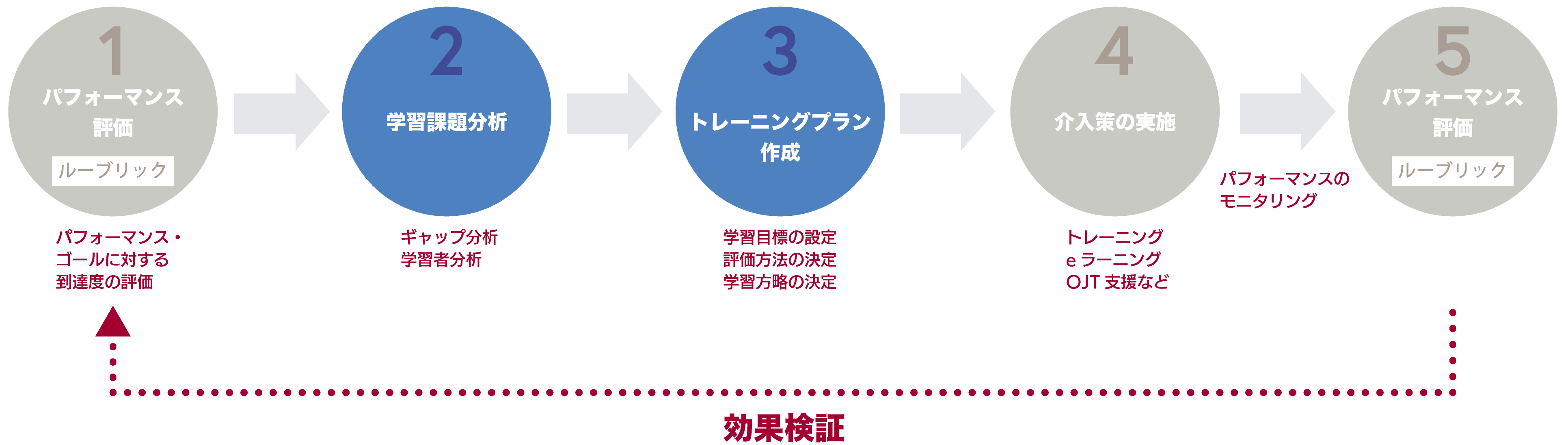 製薬会社様向け 学習課題分析 設計 リープ株式会社 教育に戦略を