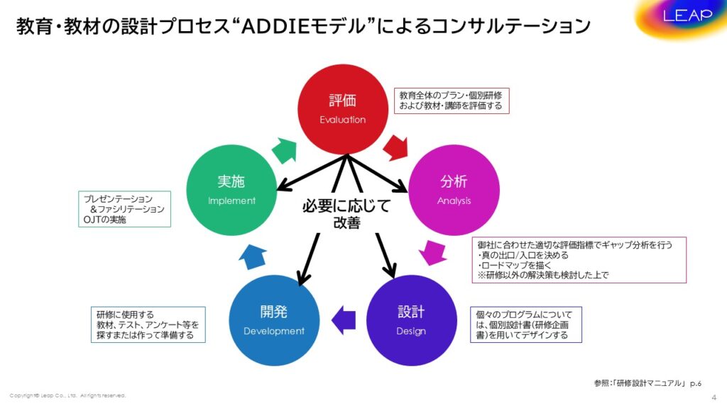ADDIEモデルの図