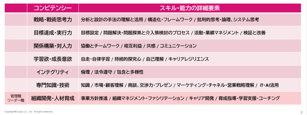 セールスのコンピテンシー