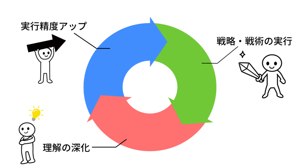 戦略の理解は直線ではなく循環