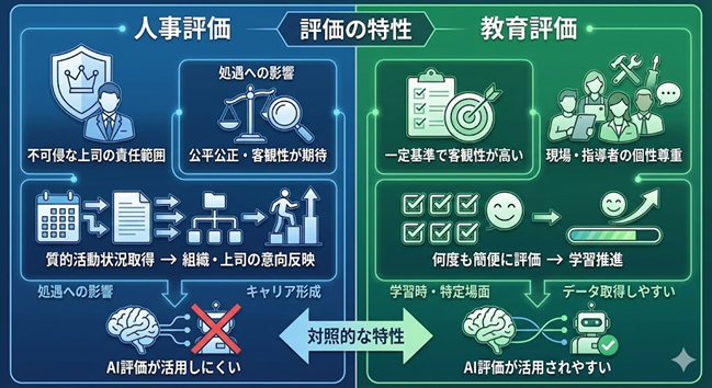 画像:人事評価と教育評価の違い
