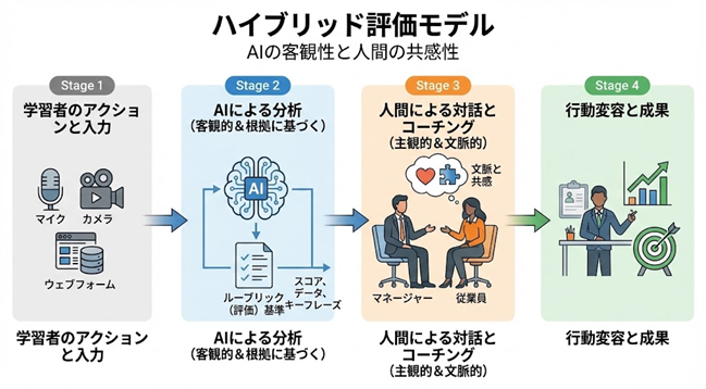 画像:ハイブリッド評価モデル