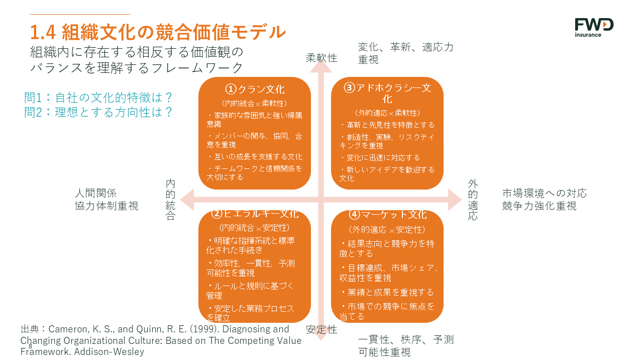 組織文化の競合価値モデル