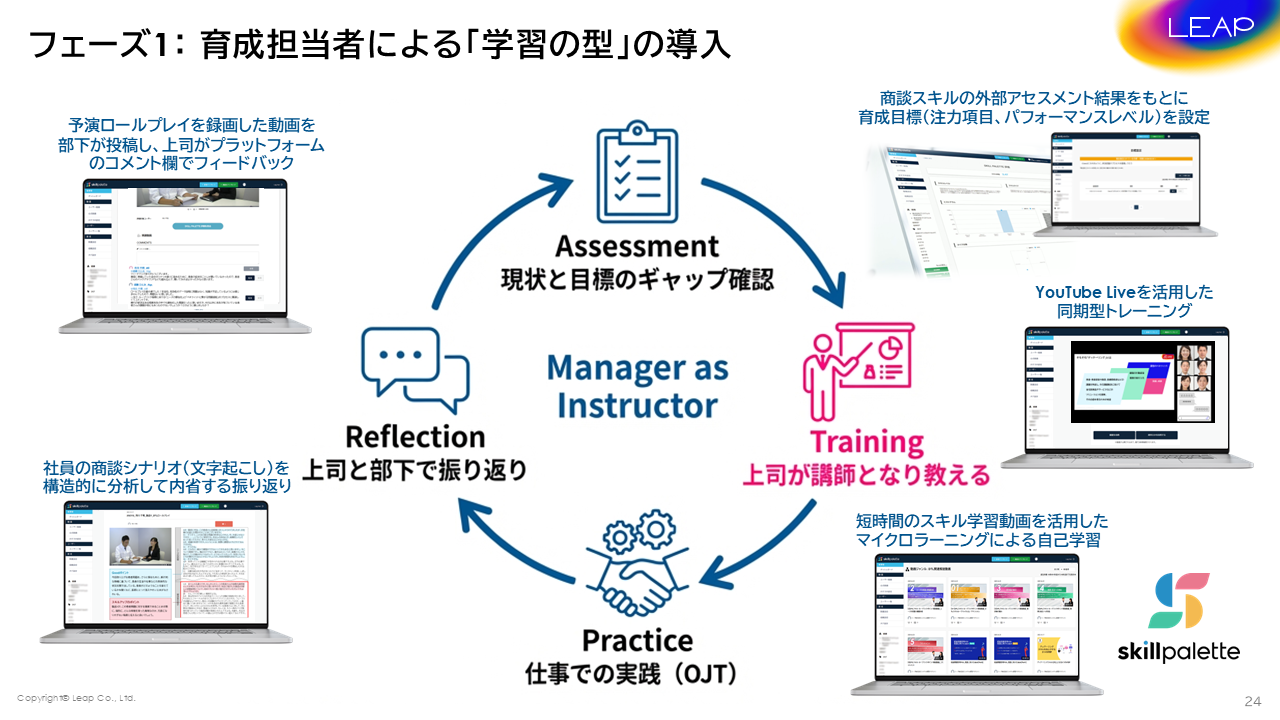 B社の教育プロセス
