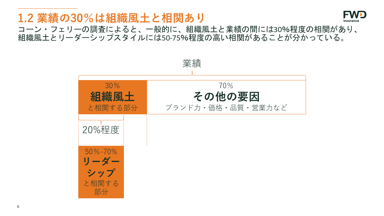組織風土と業績の相関