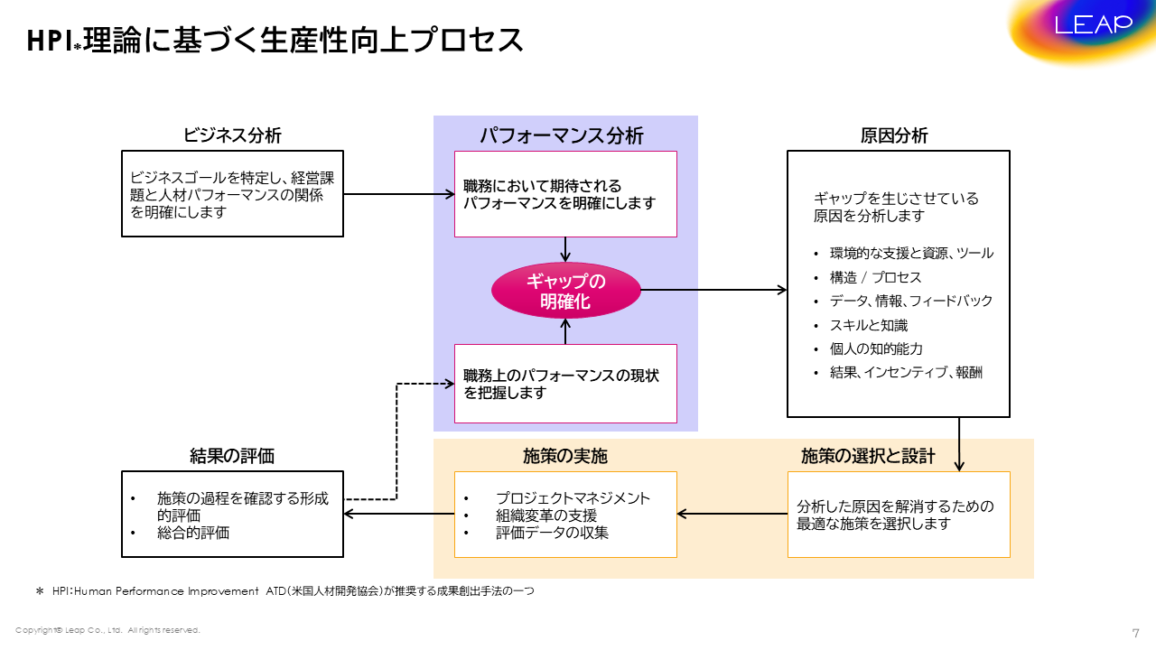 HPI理論に基づくプロセス
